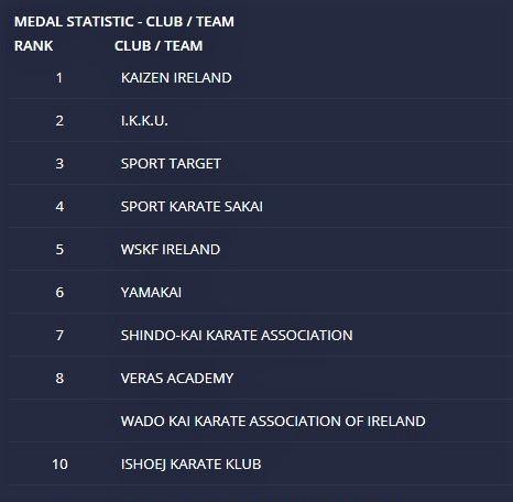 Irish International Open 2019 Medal Table